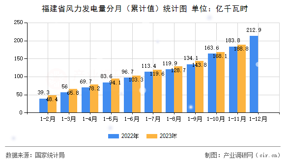 福建省風(fēng)力發(fā)電量分月（累計(jì)值）統(tǒng)計(jì)圖