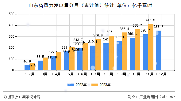 山東省風(fēng)力發(fā)電量分月（累計值）統(tǒng)計