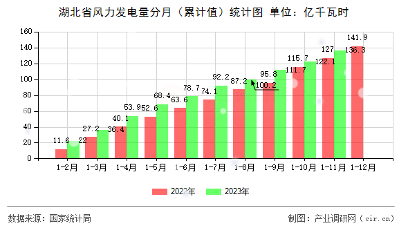 湖北省風力發(fā)電量分月（累計值）統(tǒng)計圖