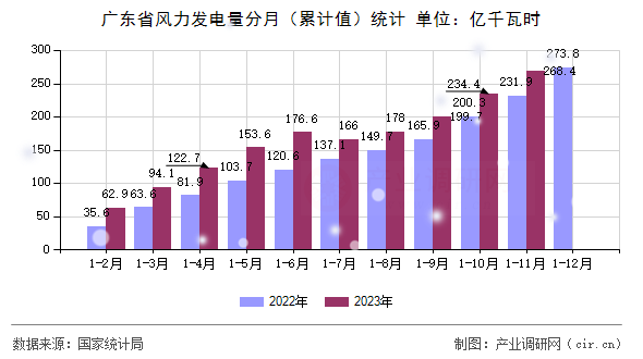 廣東省風(fēng)力發(fā)電量分月（累計(jì)值）統(tǒng)計(jì)