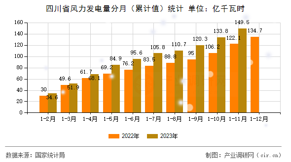 四川省風力發(fā)電量分月（累計值）統(tǒng)計