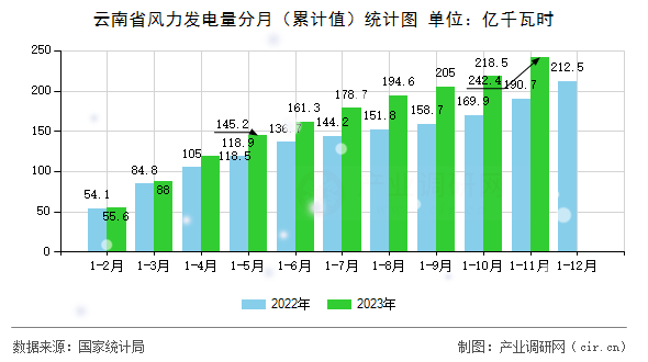 云南省風(fēng)力發(fā)電量分月（累計值）統(tǒng)計圖