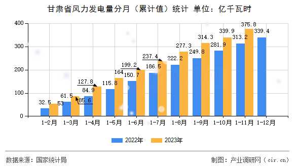 甘肅省風(fēng)力發(fā)電量分月（累計(jì)值）統(tǒng)計(jì)