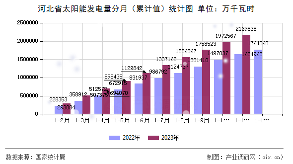 河北省太陽能發(fā)電量分月（累計(jì)值）統(tǒng)計(jì)圖