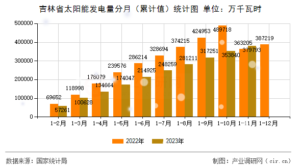 吉林省太陽能發(fā)電量分月（累計(jì)值）統(tǒng)計(jì)圖