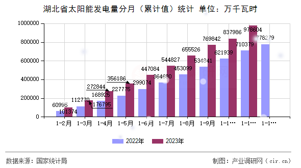 湖北省太陽能發(fā)電量分月（累計(jì)值）統(tǒng)計(jì)