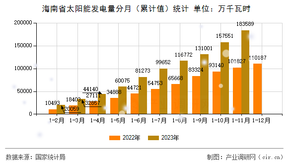 海南省太陽(yáng)能發(fā)電量分月（累計(jì)值）統(tǒng)計(jì)
