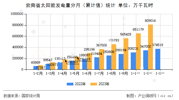 云南省太陽能發(fā)電量分月（累計值）統(tǒng)計
