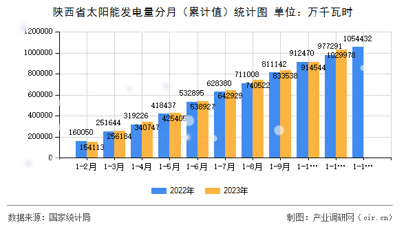 陜西省太陽能發(fā)電量分月（累計值）統(tǒng)計圖