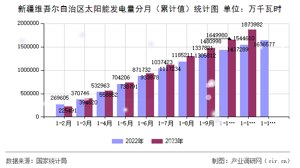 新疆維吾爾自治區(qū)太陽(yáng)能發(fā)電量分月（累計(jì)值）統(tǒng)計(jì)圖
