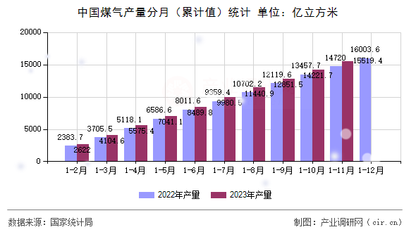 中國煤氣產(chǎn)量分月（累計值）統(tǒng)計