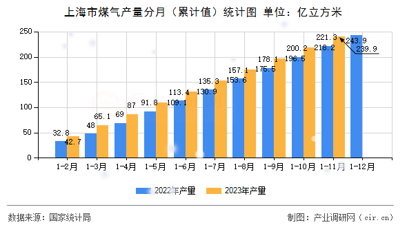 上海市煤氣產(chǎn)量分月（累計(jì)值）統(tǒng)計(jì)圖