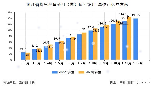 浙江省煤氣產(chǎn)量分月（累計(jì)值）統(tǒng)計(jì)