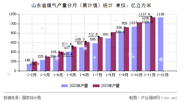 山東省煤氣產(chǎn)量分月（累計值）統(tǒng)計