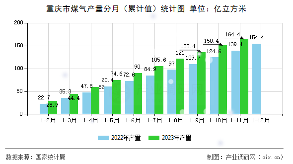 重慶市煤氣產(chǎn)量分月（累計(jì)值）統(tǒng)計(jì)圖
