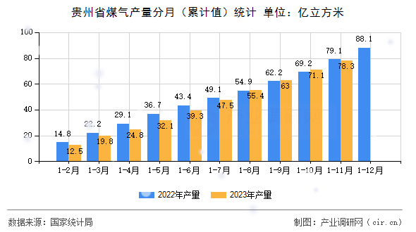 貴州省煤氣產(chǎn)量分月（累計(jì)值）統(tǒng)計(jì)