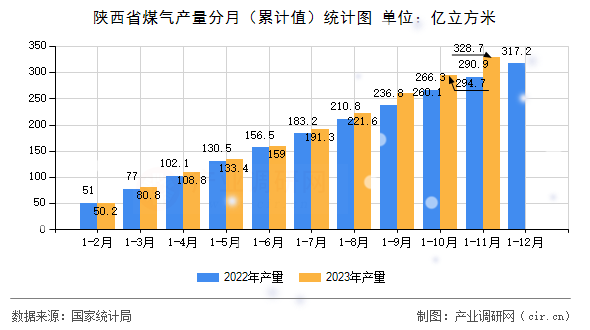 陜西省煤氣產(chǎn)量分月（累計(jì)值）統(tǒng)計(jì)圖
