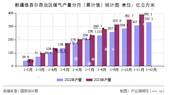 新疆維吾爾自治區(qū)煤氣產(chǎn)量分月（累計值）統(tǒng)計圖