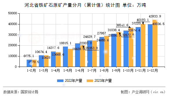 河北省鐵礦石原礦產(chǎn)量分月（累計值）統(tǒng)計圖