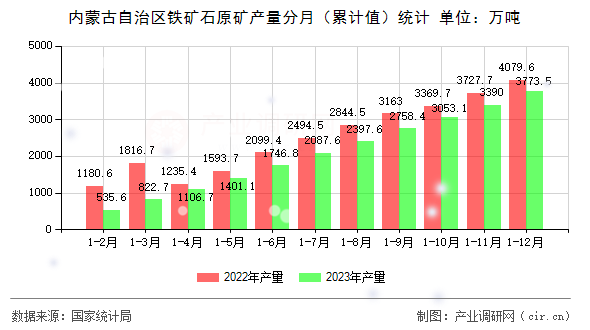 內(nèi)蒙古自治區(qū)鐵礦石原礦產(chǎn)量分月（累計(jì)值）統(tǒng)計(jì)