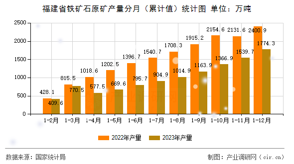 福建省鐵礦石原礦產(chǎn)量分月（累計(jì)值）統(tǒng)計(jì)圖