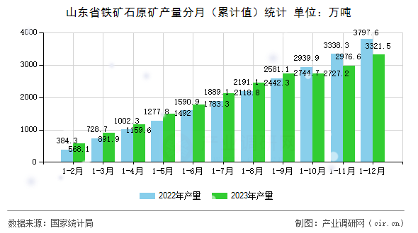 山東省鐵礦石原礦產(chǎn)量分月（累計值）統(tǒng)計