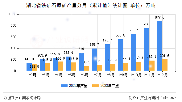 湖北省鐵礦石原礦產(chǎn)量分月（累計值）統(tǒng)計圖