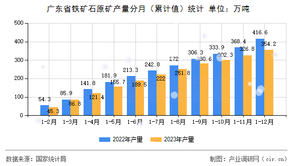 廣東省鐵礦石原礦產(chǎn)量分月（累計值）統(tǒng)計