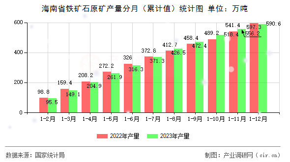 海南省鐵礦石原礦產(chǎn)量分月（累計值）統(tǒng)計圖