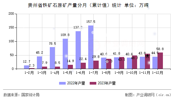 貴州省鐵礦石原礦產(chǎn)量分月（累計(jì)值）統(tǒng)計(jì)