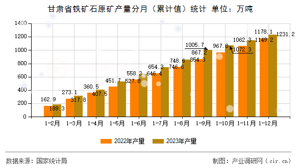 甘肅省鐵礦石原礦產(chǎn)量分月（累計(jì)值）統(tǒng)計(jì)