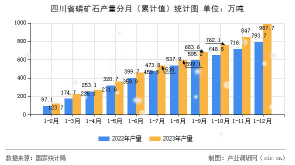 四川省磷礦石產(chǎn)量分月（累計值）統(tǒng)計圖