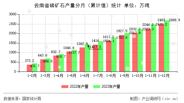 云南省磷礦石產(chǎn)量分月（累計(jì)值）統(tǒng)計(jì)