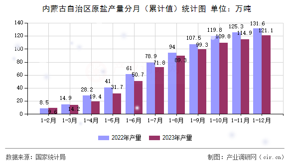 內(nèi)蒙古自治區(qū)原鹽產(chǎn)量分月（累計值）統(tǒng)計圖
