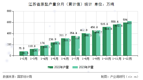 江蘇省原鹽產(chǎn)量分月（累計值）統(tǒng)計