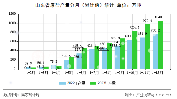 山東省原鹽產(chǎn)量分月（累計值）統(tǒng)計