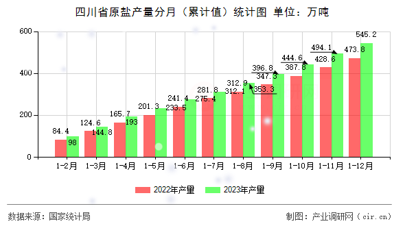 四川省原鹽產(chǎn)量分月（累計值）統(tǒng)計圖