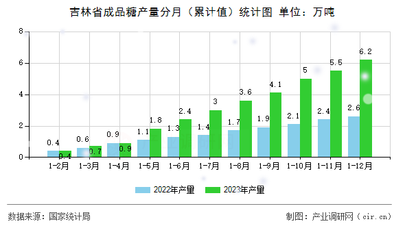 吉林省成品糖產(chǎn)量分月（累計(jì)值）統(tǒng)計(jì)圖