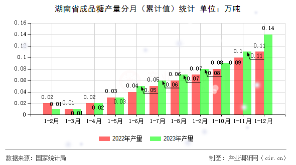 湖南省成品糖產(chǎn)量分月（累計值）統(tǒng)計