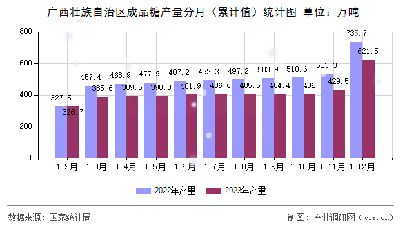 廣西壯族自治區(qū)成品糖產量分月（累計值）統計圖