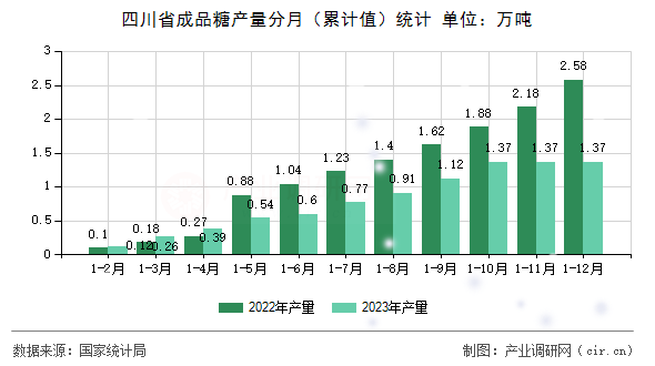 四川省成品糖產量分月（累計值）統(tǒng)計