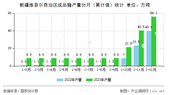 新疆維吾爾自治區(qū)成品糖產(chǎn)量分月（累計(jì)值）統(tǒng)計(jì)