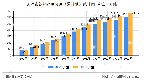 天津市飲料產(chǎn)量分月（累計值）統(tǒng)計圖