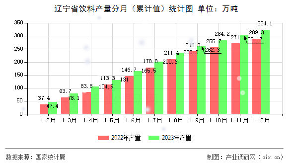 遼寧省飲料產(chǎn)量分月（累計(jì)值）統(tǒng)計(jì)圖
