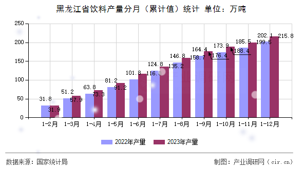 黑龍江省飲料產(chǎn)量分月（累計值）統(tǒng)計