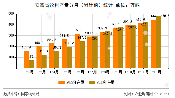 安徽省飲料產(chǎn)量分月（累計(jì)值）統(tǒng)計(jì)