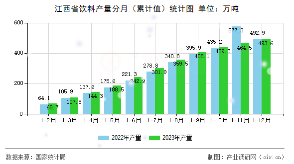 江西省飲料產(chǎn)量分月（累計(jì)值）統(tǒng)計(jì)圖