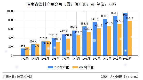 湖南省飲料產(chǎn)量分月（累計(jì)值）統(tǒng)計(jì)圖