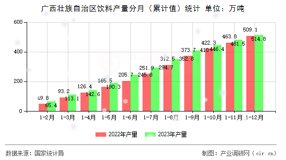 廣西壯族自治區(qū)飲料產(chǎn)量分月（累計(jì)值）統(tǒng)計(jì)