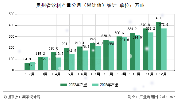 貴州省飲料產(chǎn)量分月（累計值）統(tǒng)計